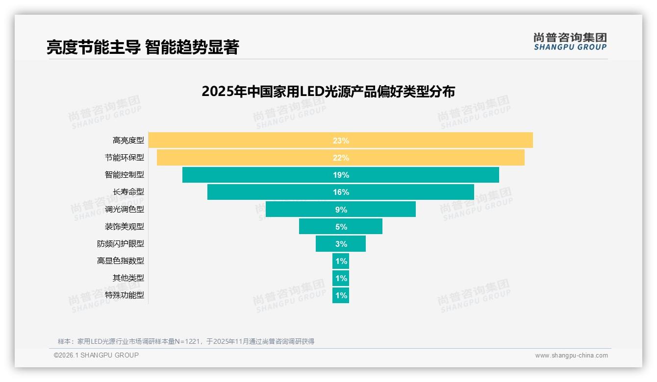家用LED光源38%因更低价换品牌功能创新成破局关键——尚普咨询集团深度调研-2026年1月-家用LED光源-38