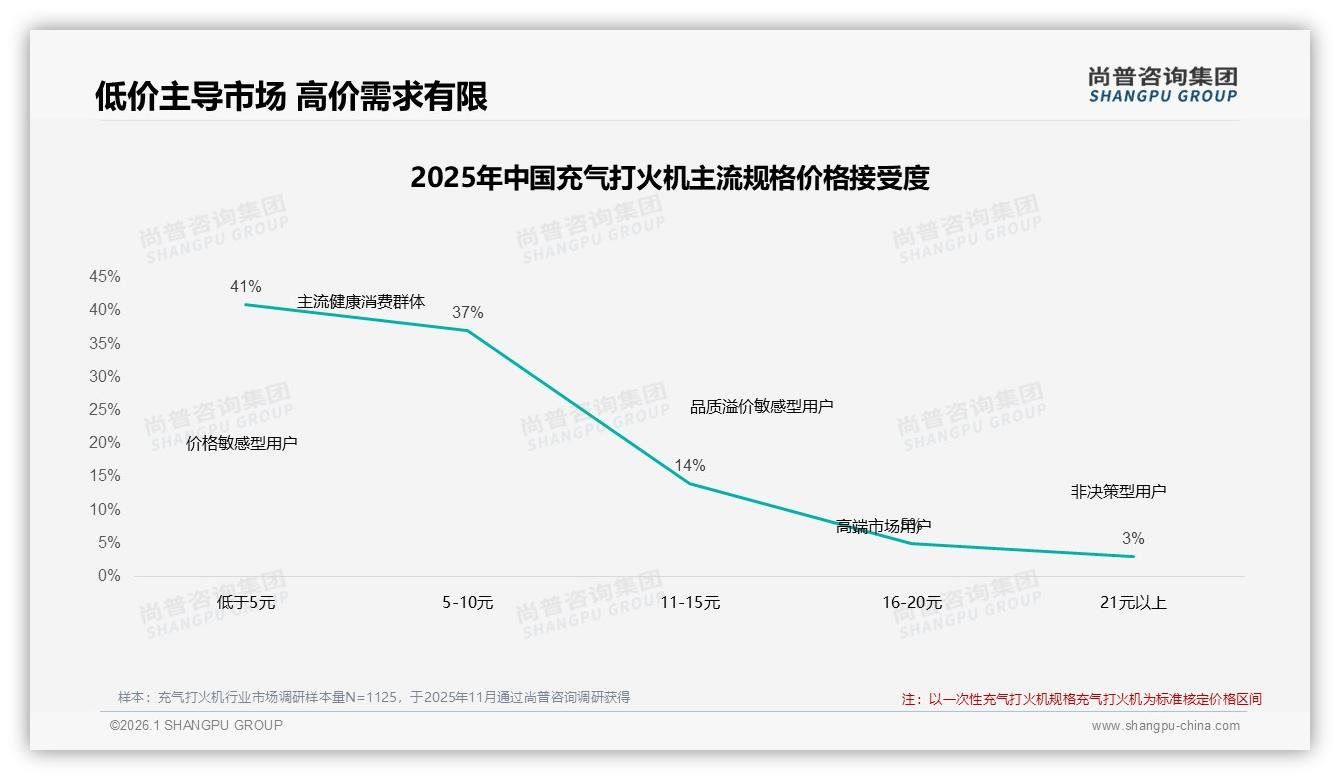 31%冬季消费高峰来临，充气打火机如何靠季节营销再砍3元成本——尚普咨询集团数据洞察-2026年1月-充气打火机-38