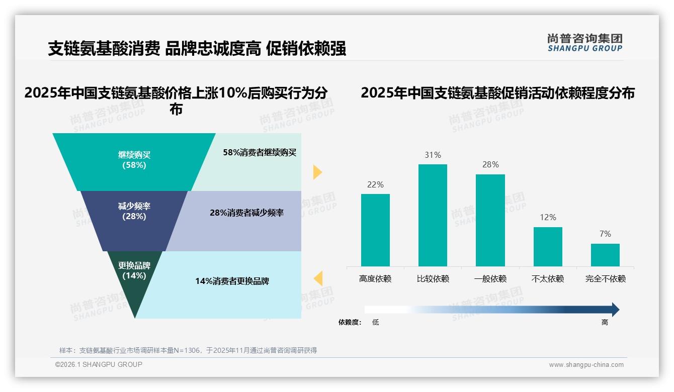 尚普咨询集团权威发布：抖音93.5%份额，支链氨基酸高端化已成定局-2026年1月-支链氨基酸-38