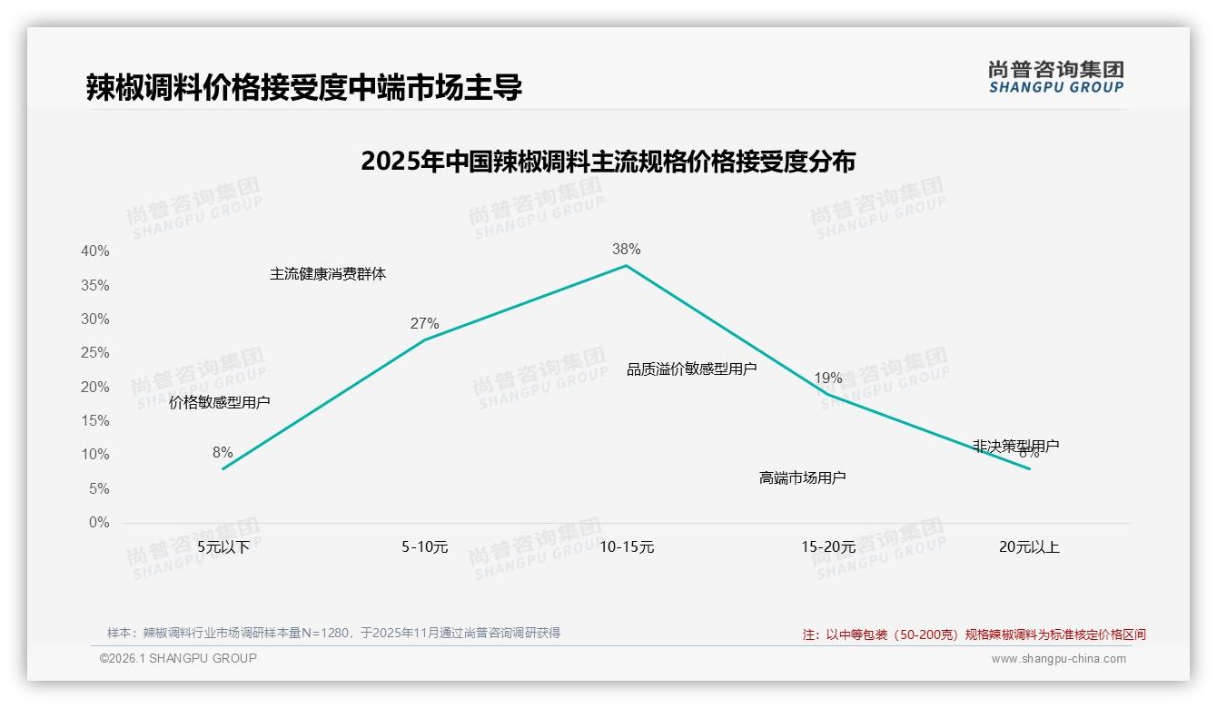 京东78.8%销量挤在19元以下，辣椒调料利润重构迫在眉睫——尚普咨询集团报告披露-2026年1月-辣椒调料-38