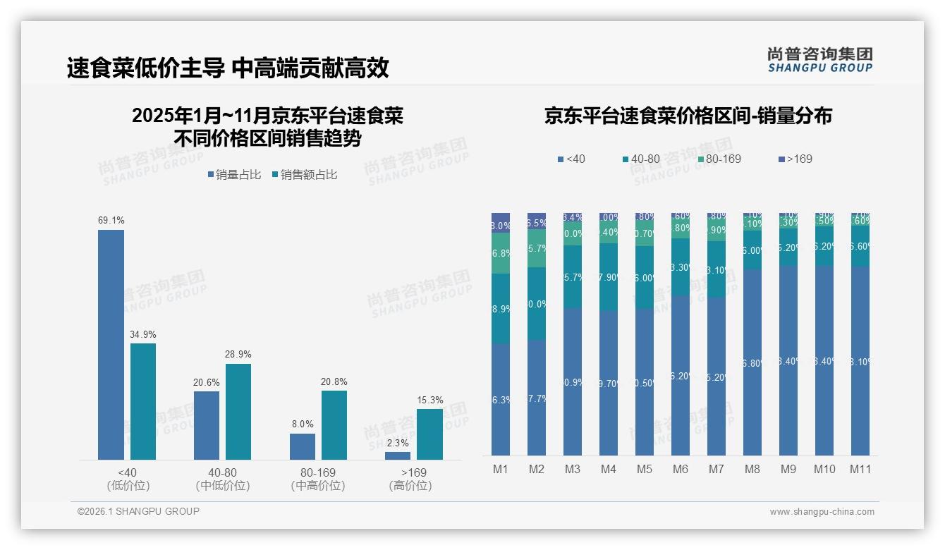 每周45%消费者高频购买速食菜，家庭装28%规格最受欢迎——尚普咨询集团趋势雷达报告-2026年1月-速食菜-38