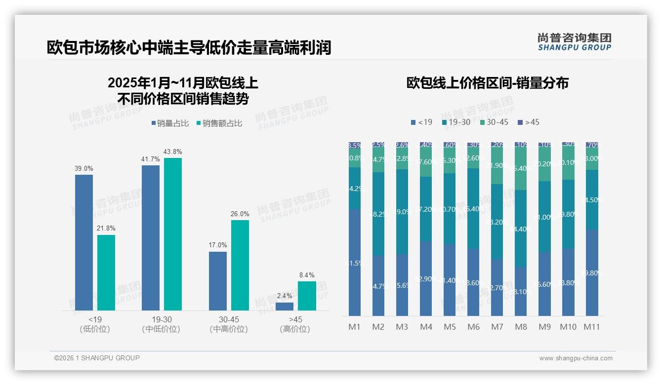38%消费者首选20到50元中端欧包高端仅7%——尚普咨询集团行业透视-2026年1月-欧包-38