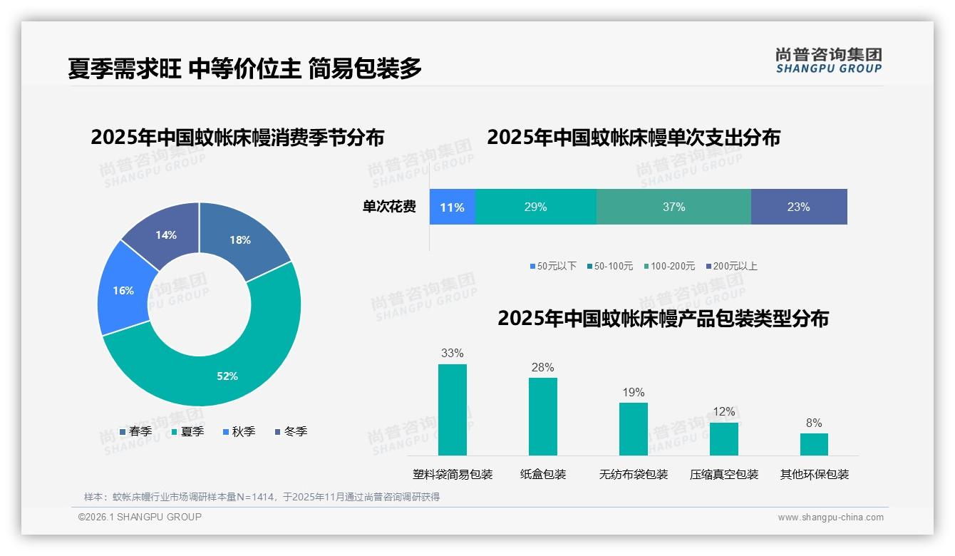 夏季消费52%爆发蚊帐床幔，100~200元37%占比中端价位最吃香——尚普咨询集团报告披露-2026年1月-蚊帐床幔-38