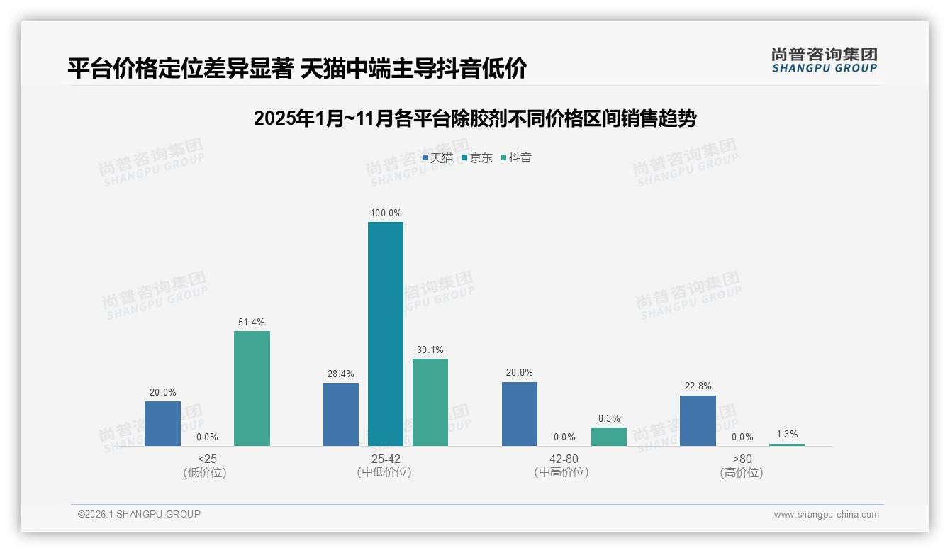 尚普咨询集团除胶剂趋势报告：天猫中端25~42元占28.8%份额抖音低价抢量-2026年1月-除胶剂-38