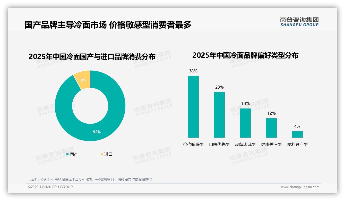 尚普咨询集团市场扫描：国产冷面92%主导进口仅8%，健康低脂18%细分赛道待深耕-2026年1月-冷面-38
