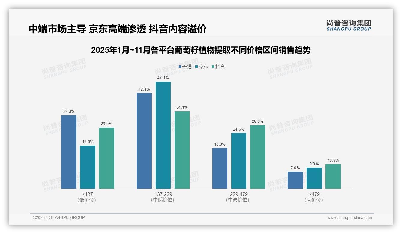 抖音低价走量53.2%销量占比，葡萄籽植物提取如何借内容溢价突围——尚普咨询集团趋势雷达报告-2026年1月-葡萄籽植物提取-38