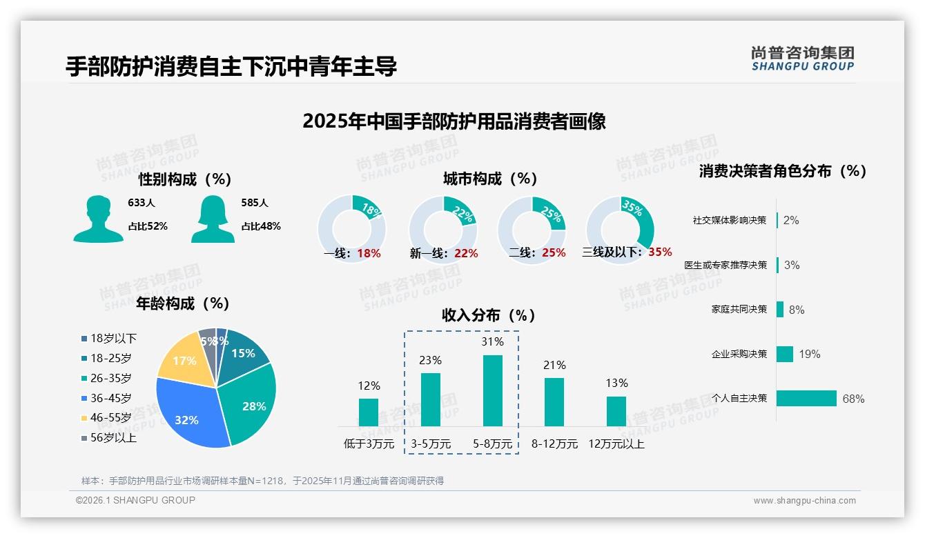 尚普咨询集团权威发布：36到45岁占32%下沉市场，手部防护用品掘金35%三线红利-2026年1月-手部防护用品-38