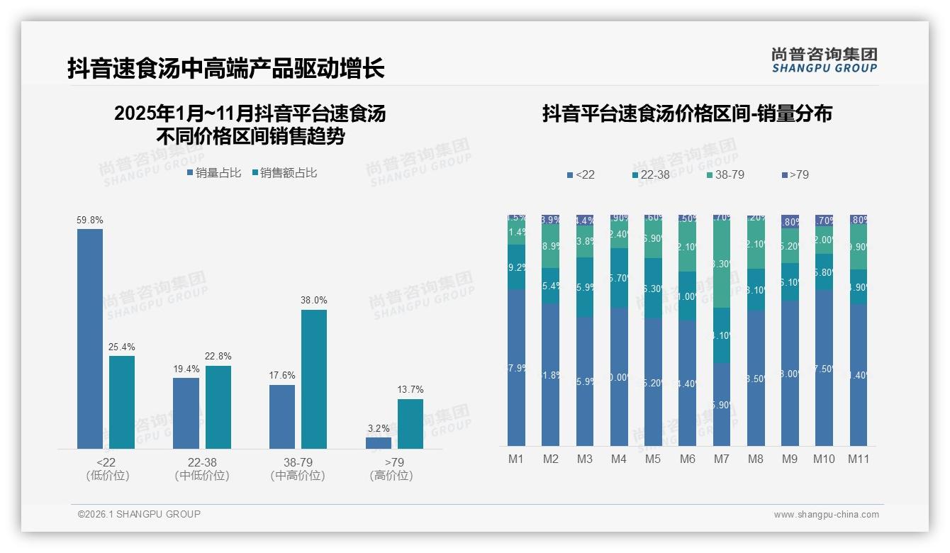 冬季35%需求登顶，速食汤旺季营销58%靠袋装杯装便捷包装——尚普咨询集团数据洞察-2026年1月-速食汤-38