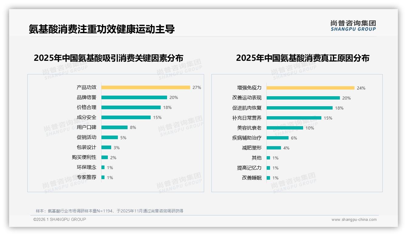 尚普咨询集团趋势雷达：26~45岁占61%氨基酸消费主力，健康运动场景激活增量-2026年1月-氨基酸-38