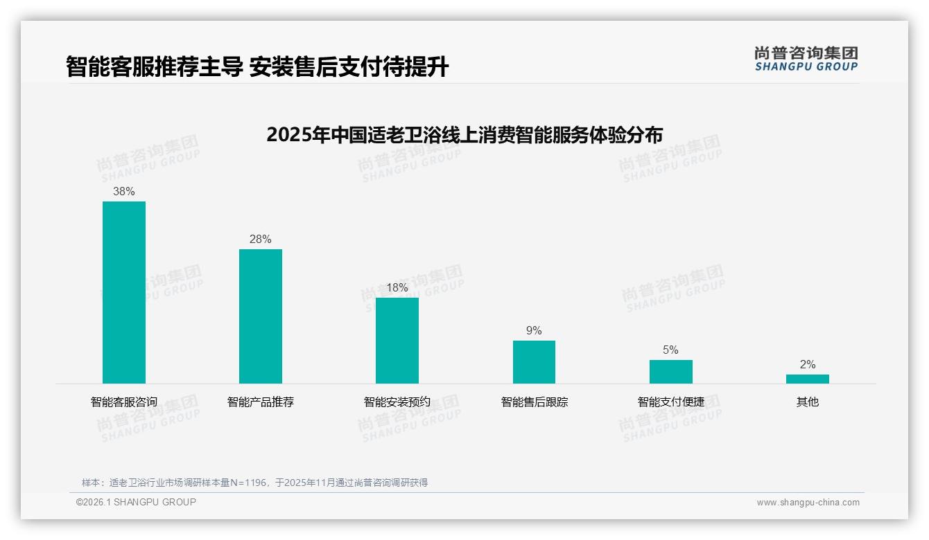 67%消费者愿推荐适老卫浴，效果不佳31%阻碍口碑——尚普咨询集团独家披露-2026年1月-适老卫浴-38