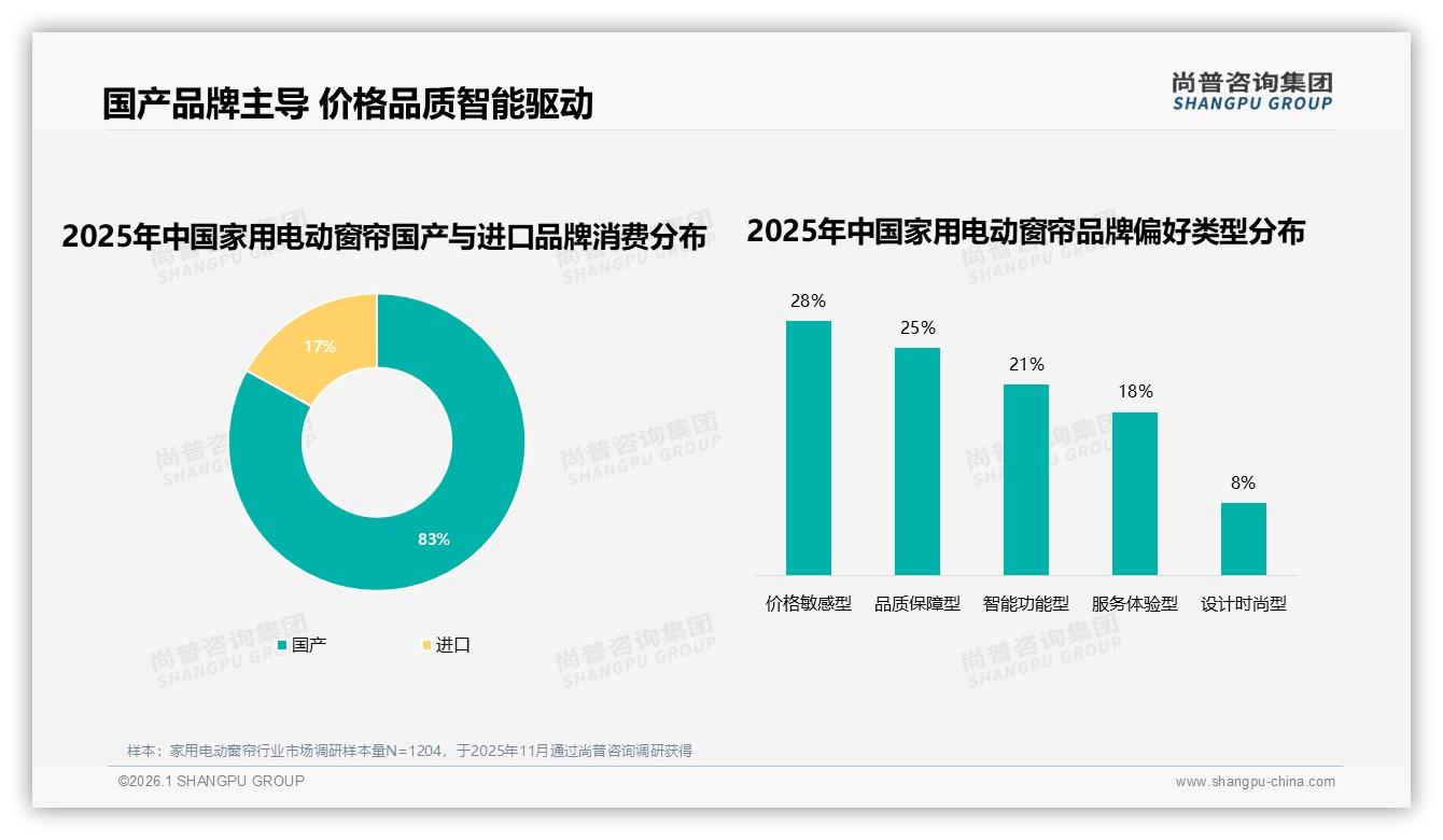 家用电动窗帘国产品牌83%压倒进口，价格敏感型28%仍占主流——尚普咨询集团年度复盘-2026年1月-家用电动窗帘-38