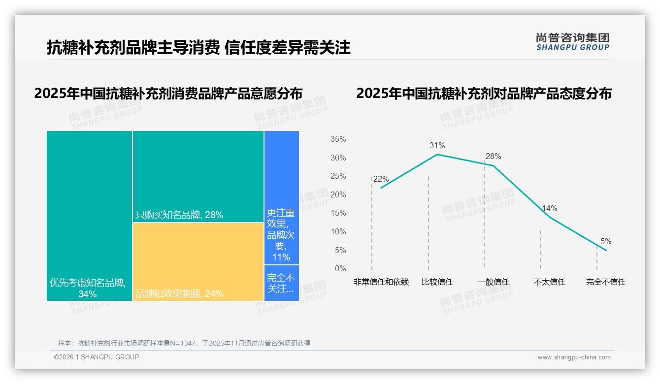 尚普咨询集团权威发布：国产抗糖补充剂占73%市场，成分功效导向31%消费者首选-2026年1月-抗糖补充剂-38