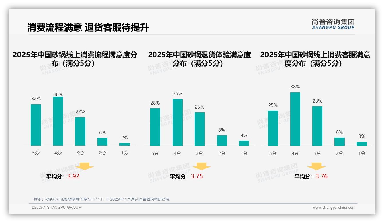 中青年女性53%占比主导砂锅消费，3~4人份规格34%最畅销——尚普咨询集团《2025年中国砂锅市场洞察报告》-2026年1月-砂锅-38