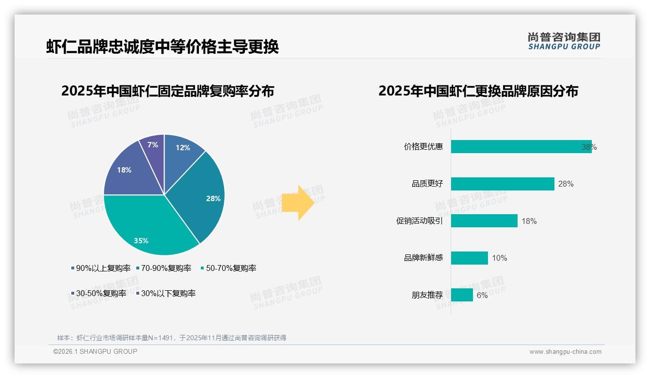 尚普咨询集团独家披露：60%消费者愿推荐却因品质不稳32%打退堂鼓-2026年1月-虾仁-38