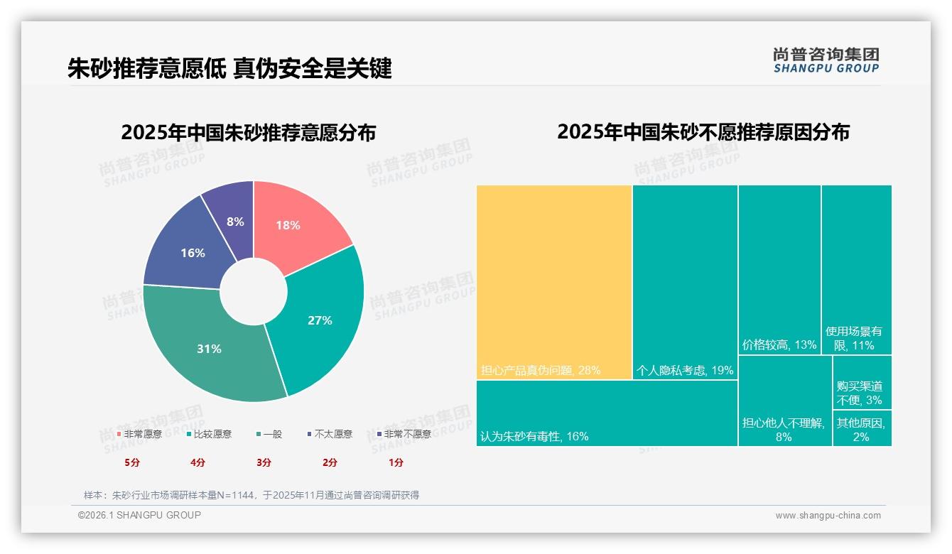 尚普咨询集团行业透视：不愿推荐因真伪担忧28%，区块链溯源能否破解信任危机-2026年1月-朱砂-38