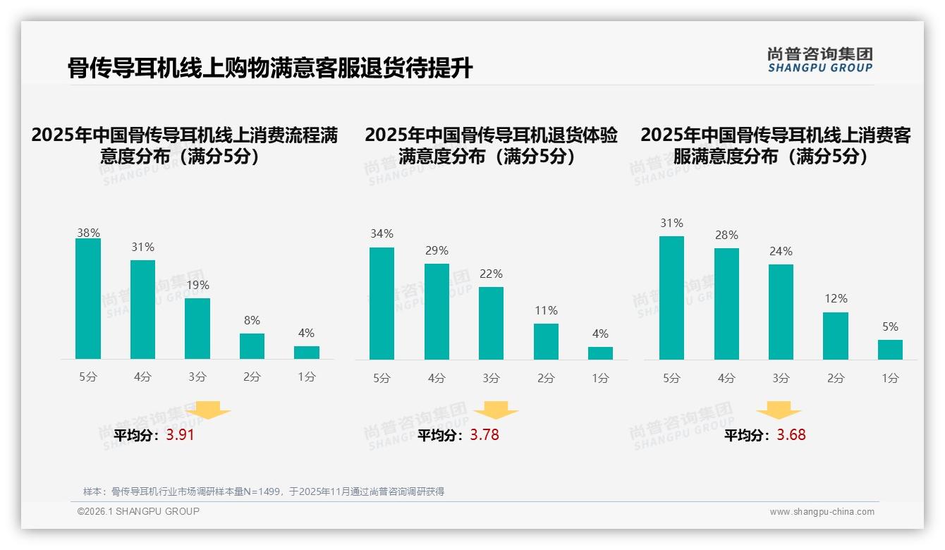 骨传导耳机线上客服满意度仅59%智能推荐16%需求待补——尚普咨询集团专题解读-2026年1月-骨传导耳机-38