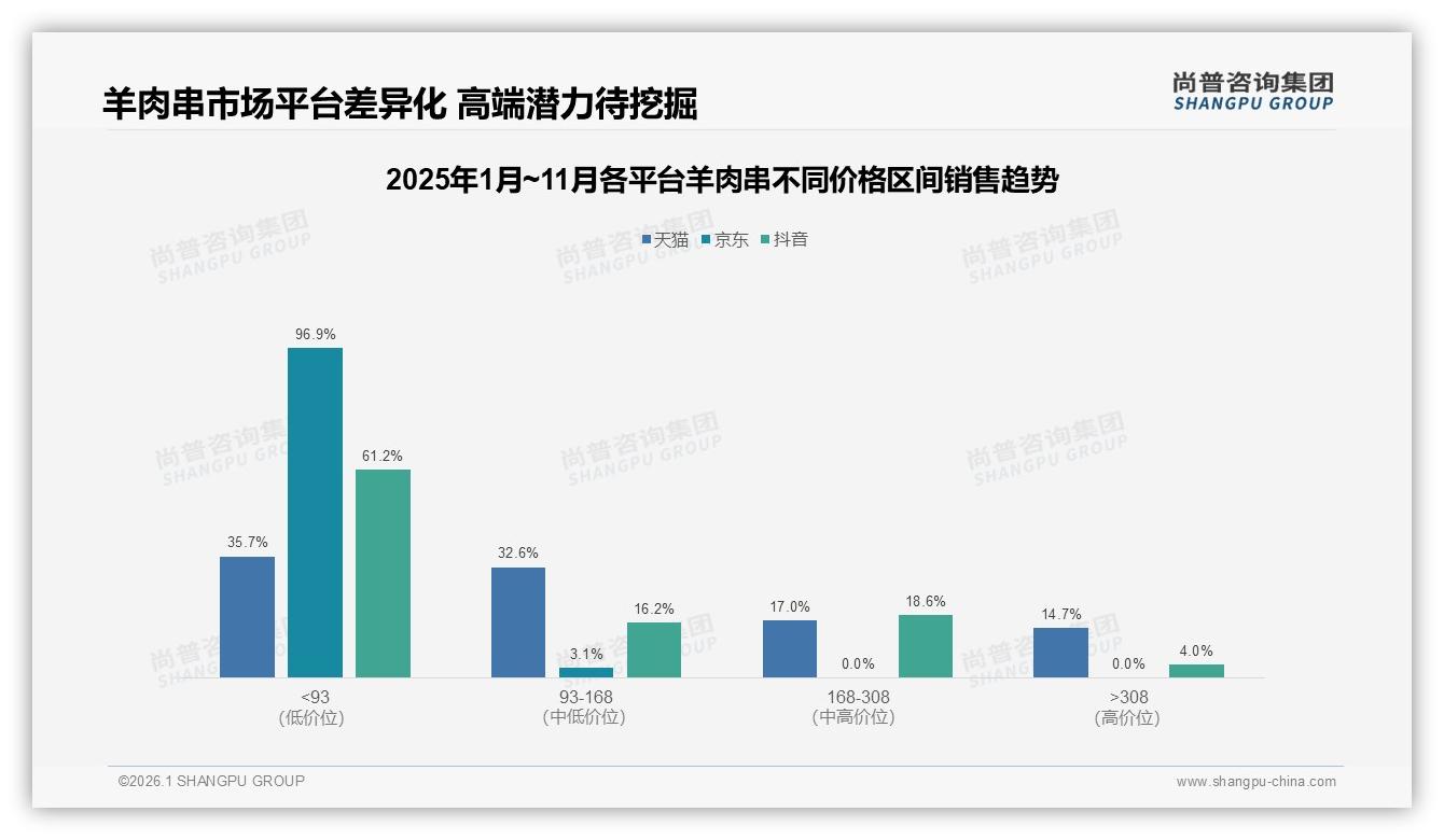 93元以下低价占96.9%京东羊肉串急需高端破局——尚普咨询集团独家披露-2026年1月-羊肉串-38