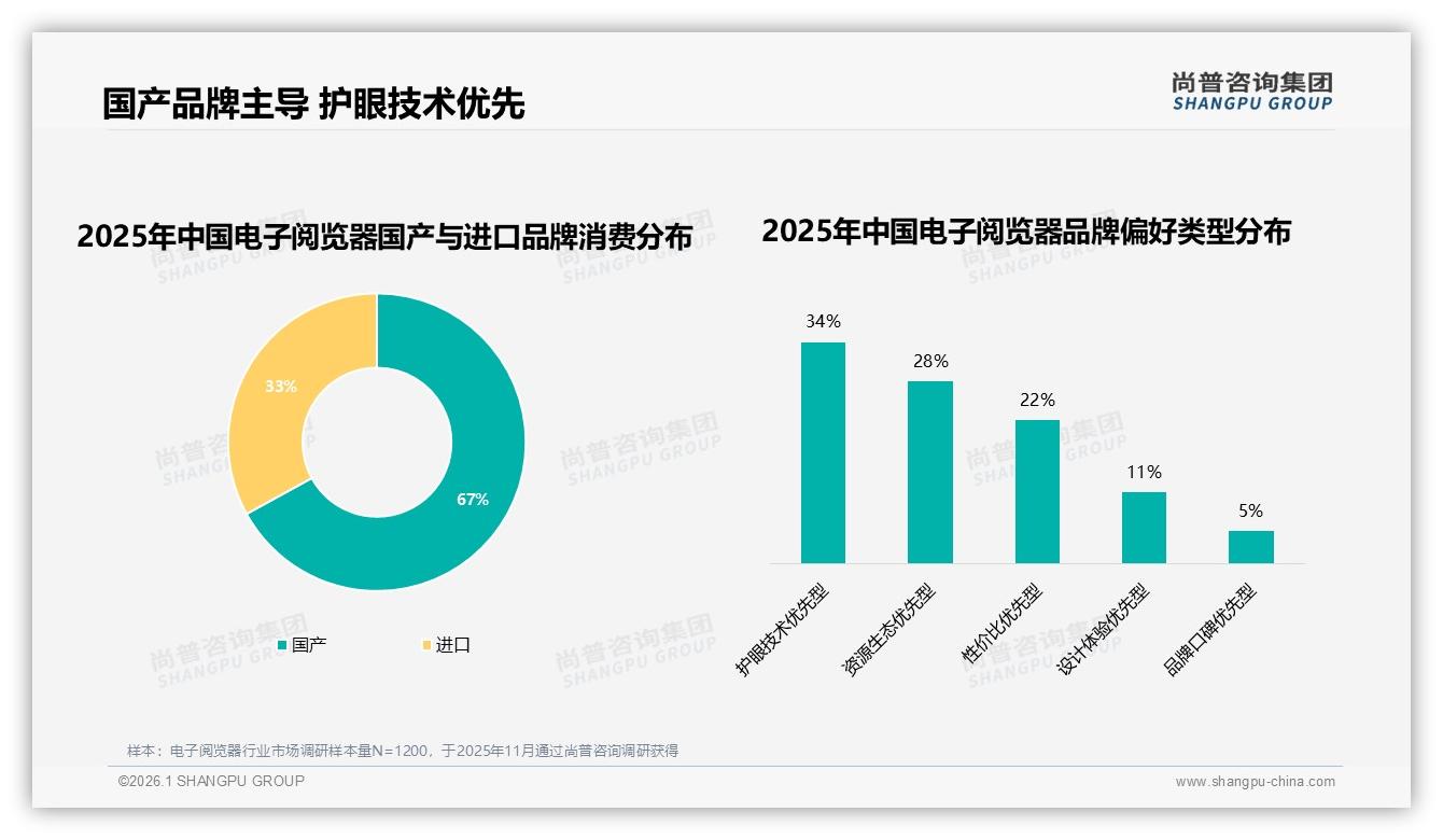 国牌占比67%电子阅览器护眼技术领先，尚普咨询集团电子阅览器品类年报-2026年1月-电子阅览器-38