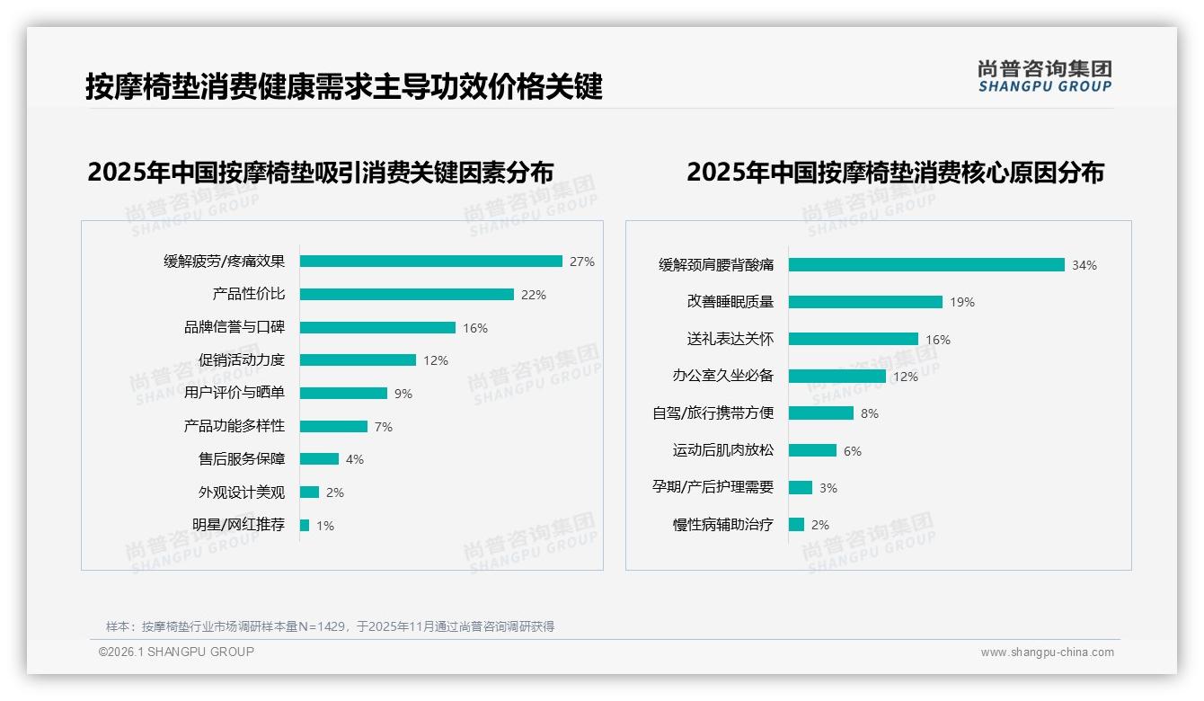腰部按摩垫占22%份额领先，尚普咨询集团品类洞察：功能细化将打开二次增长曲线-2026年1月-按摩椅垫-38
