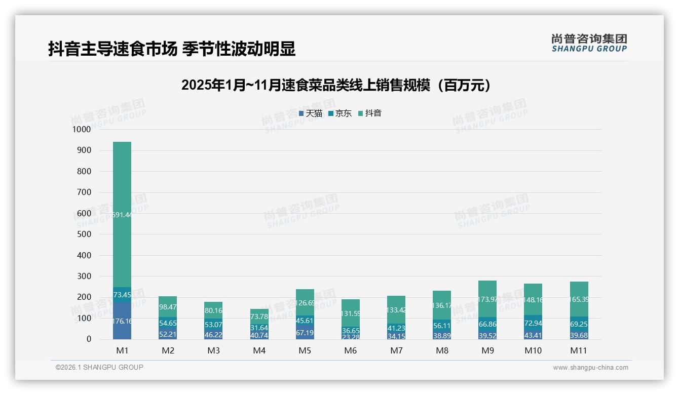 抖音占35%电商平台速食菜销量，内容带货效率超天猫京东——尚普咨询集团数据洞察-2026年1月-速食菜-38