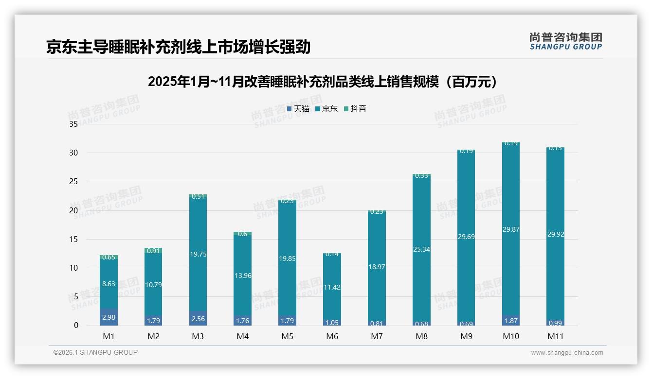 42%电商平台购买占比改善睡眠补充剂线上为王，京东86%销售额领跑——尚普咨询集团报告披露-2026年1月-改善睡眠补充剂-38