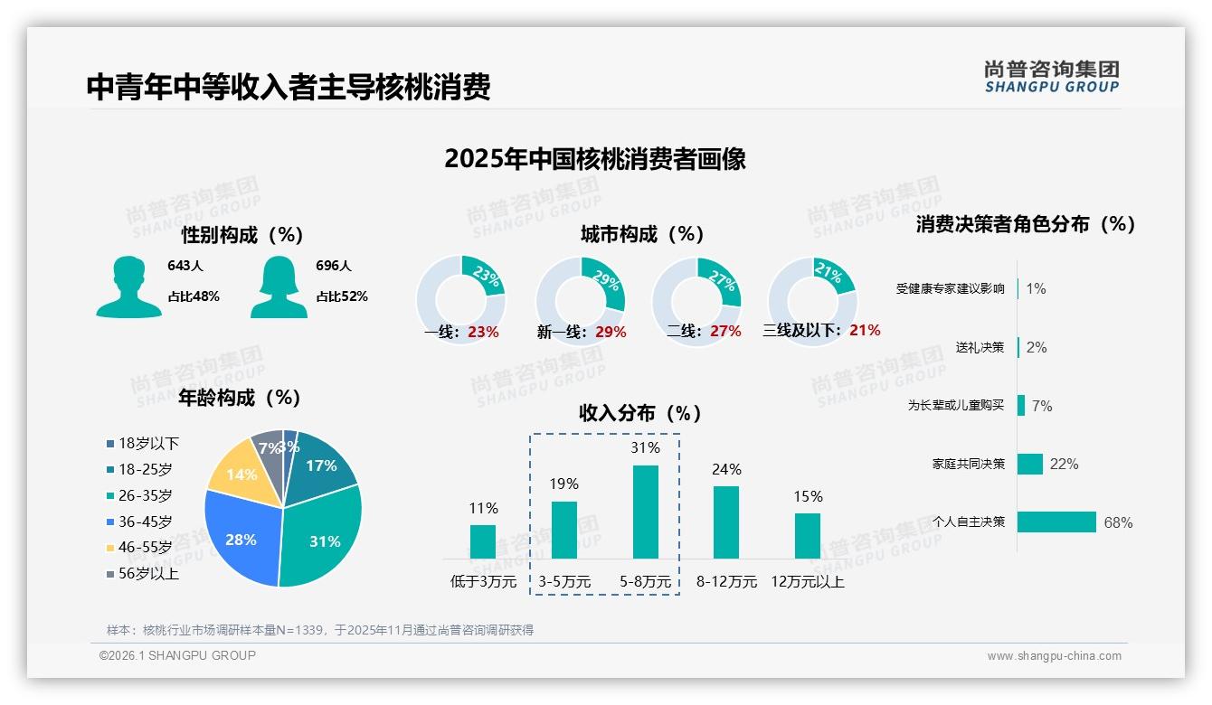尚普咨询集团品类洞察：26~45岁占比59%中青年中等收入者成核桃消费主力-2026年1月-核桃-38