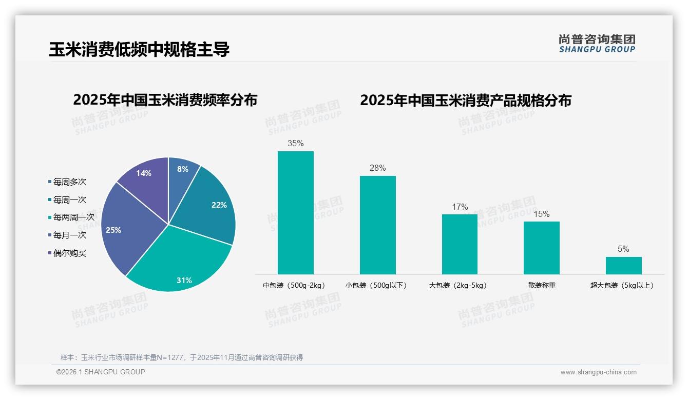 尚普咨询集团消费研究：家庭晚餐场景占35%玉米需求，夜宵户外烧烤各18%潜力待挖-2026年1月-玉米-38