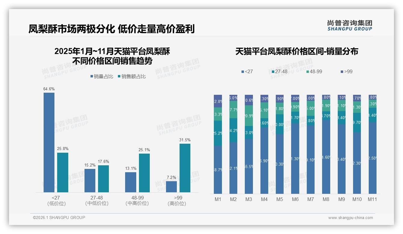 传统凤梨酥41%偏好率居首，创新口味仅12%份额，土凤梨酥28%紧随其后——尚普咨询集团趋势雷达报告-2026年1月-凤梨酥-38