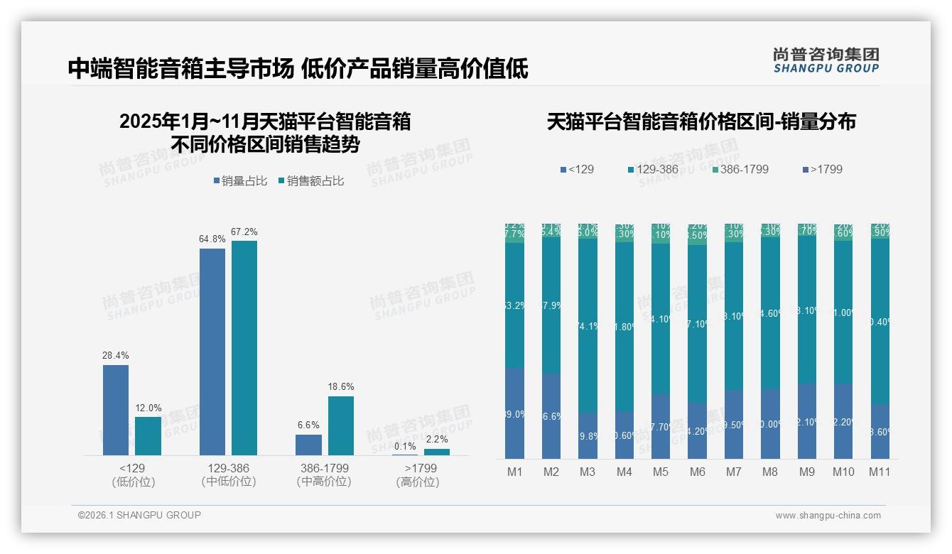 200~500元中端智能音箱占52%份额，低价46%销量仅贡献10%销售额——尚普咨询集团趋势雷达-2026年1月-智能音箱-38