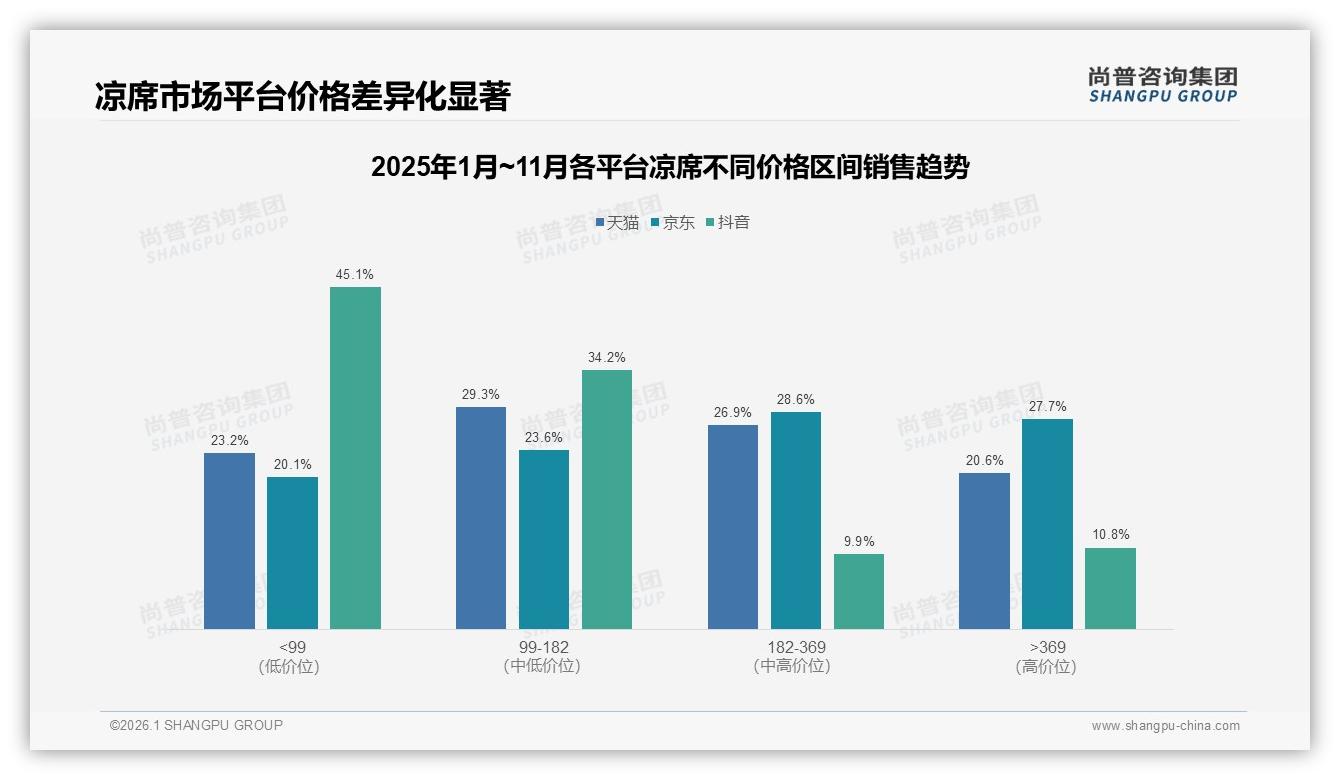 100~300元价位占74%销售额，中端凉席主导市场——尚普咨询集团权威发布-2026年1月-凉席-38