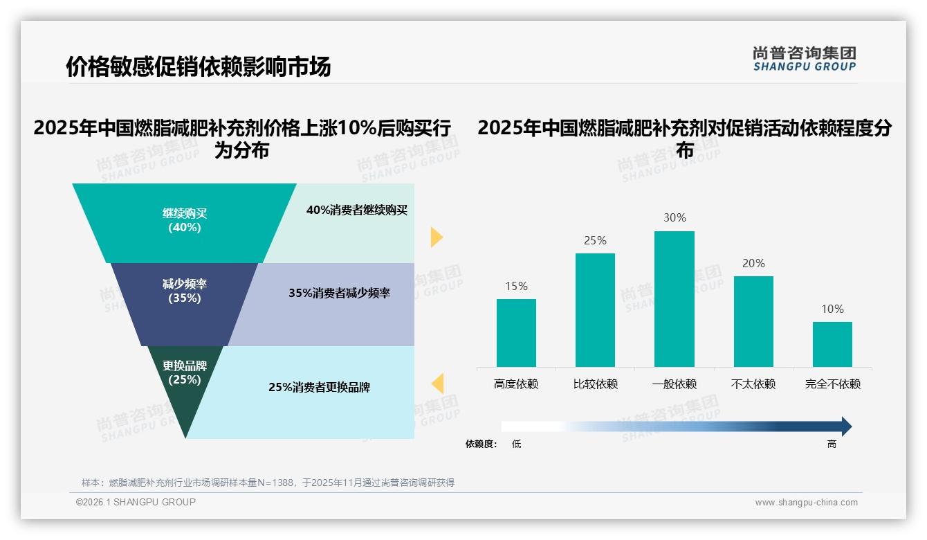 尚普咨询集团报告解读：26到35岁女性占58%燃脂减肥补充剂市场，夏季消费达35%-2026年1月-燃脂减肥补充剂-38