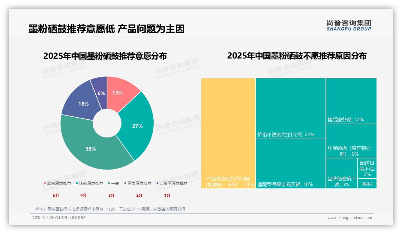 尚普咨询集团数据洞察：价格优惠28%驱动墨粉硒鼓购买，电商43%渠道成第一入口-2026年1月-墨粉硒鼓-38