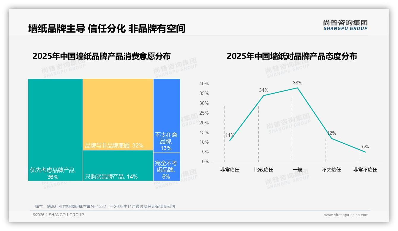 尚普咨询集团墙纸调研结果：50%人优先选品牌但信任仅45%-2026年1月-墙纸-38