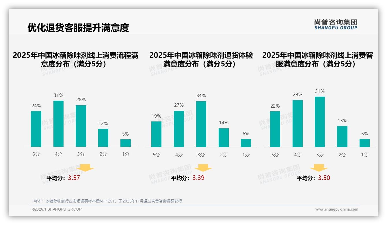 尚普咨询集团年度复盘：智能推荐22%需求领跑冰箱除味剂数字体验升级-2026年1月-冰箱除味剂-38