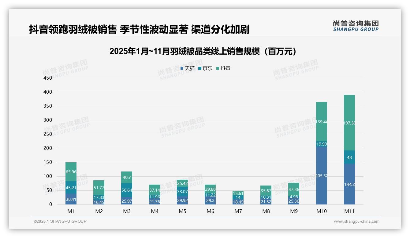 冬季43%销量爆发羽绒被品牌如何抢寒潮红利——尚普咨询集团报告披露-2026年1月-羽绒被-38