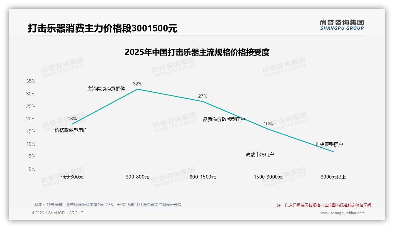 尚普咨询集团权威发布：68%男性消费者主导打击乐器，300元入门款年销千万单-2026年1月-打击乐器-38