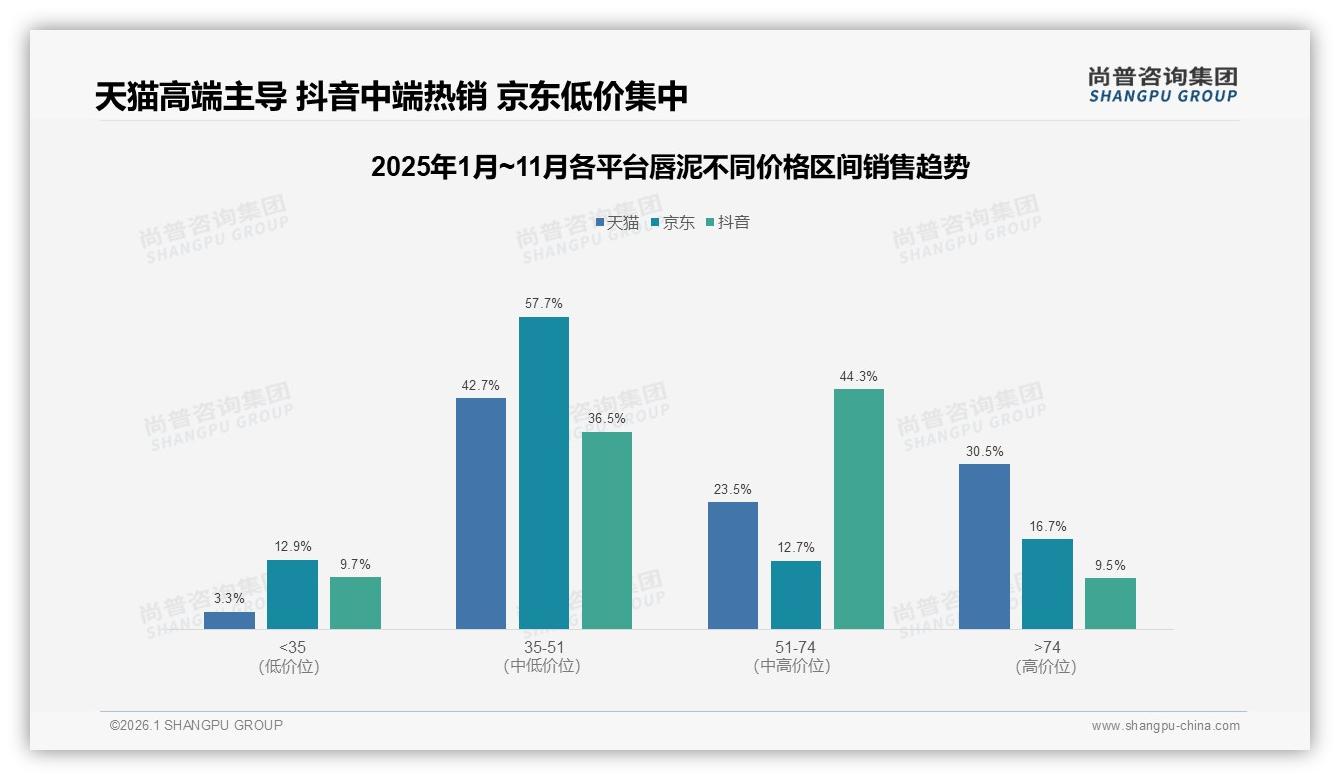 88%女性消费者主导唇泥市场，哑光丝绒质地占55%份额——尚普咨询集团《2025年中国唇泥市场洞察报告》-2026年1月-唇泥-38