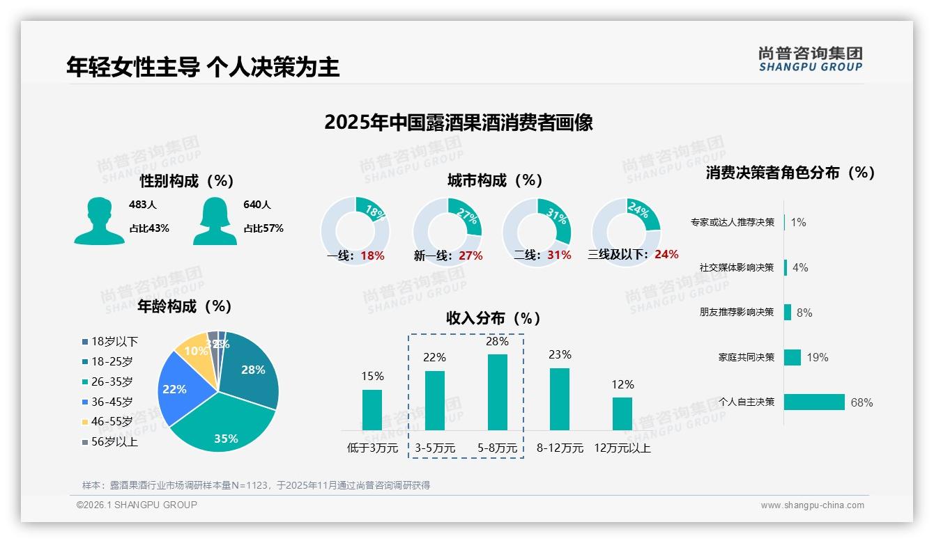 尚普咨询集团权威发布：26到35岁女性占57%驱动露酒果酒休闲社交消费-2026年1月-露酒果酒-38
