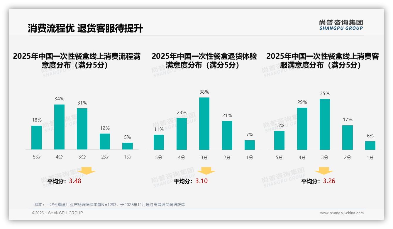 一次性餐盒智能推荐需求23%但环保提示仅2%——尚普咨询集团年度复盘-2026年1月-一次性餐盒-38