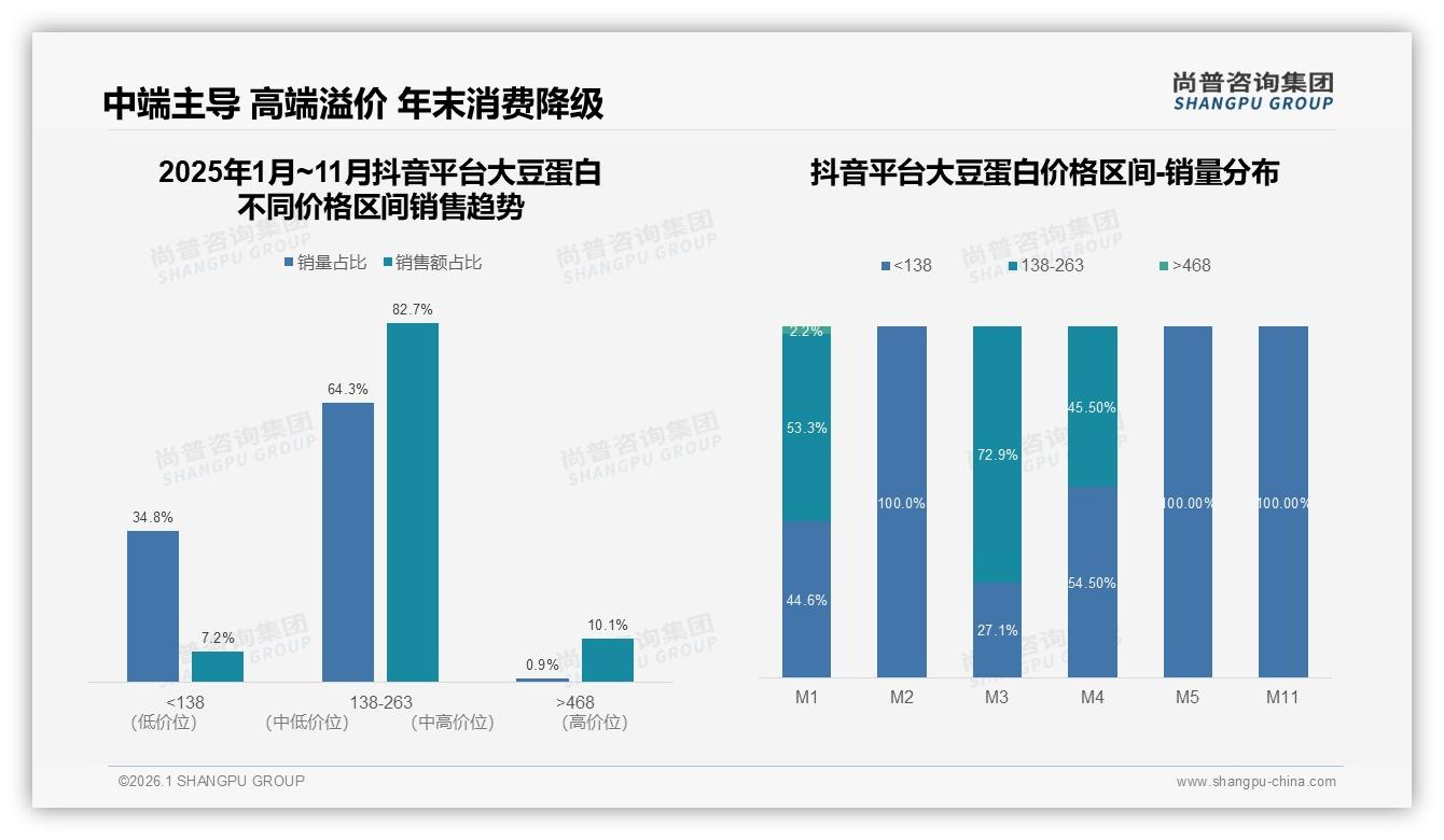 每月几次复购31%大豆蛋白消费定期化，品牌推订阅制稳客单——尚普咨询集团趋势雷达报告-2026年1月-大豆蛋白-38