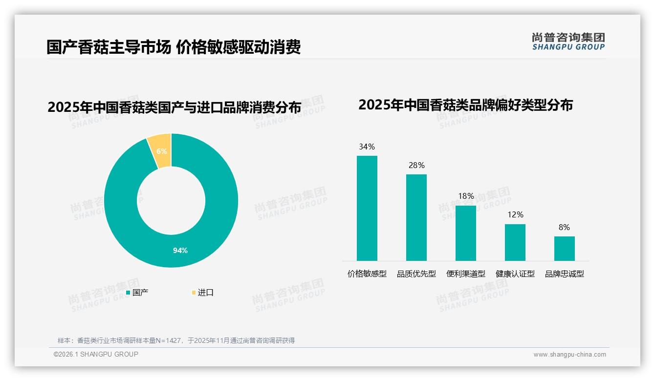 国产香菇94%压倒进口，尚普咨询集团独家披露：香菇类产地溯源营销正当时-2026年1月-香菇类-38