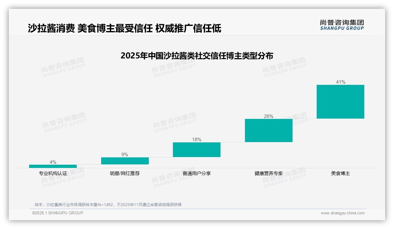 沙拉酱类社交分享41%微信朋友圈真实体验38%内容最受欢迎——尚普咨询集团热点快读-2026年1月-沙拉酱类-38