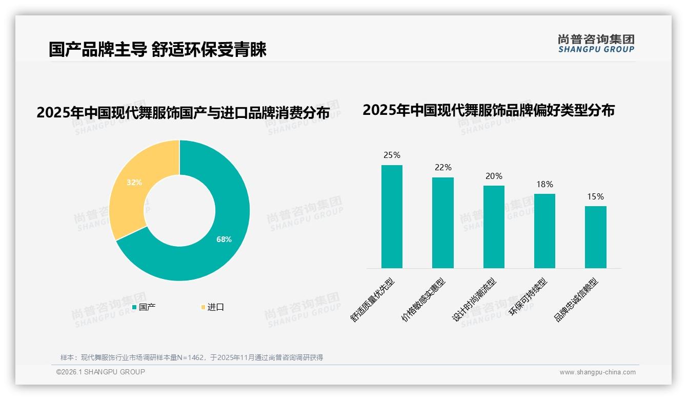 国产品牌占比68%领跑现代舞服饰，舒适质量优先型占25%——尚普咨询集团白皮书指出-2026年1月-现代舞服饰-38