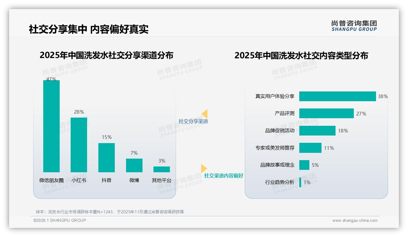 47%朋友圈+28%小红书双社交引擎，真实体验38%内容制胜——尚普咨询集团专题解读：洗发水口碑营销-2026年1月-洗发水-38