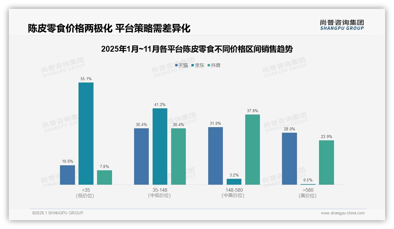 陈皮零食68%低频消费，品牌深耕中大型包装提升客单价——尚普咨询集团报告披露-2026年1月-陈皮零食-38