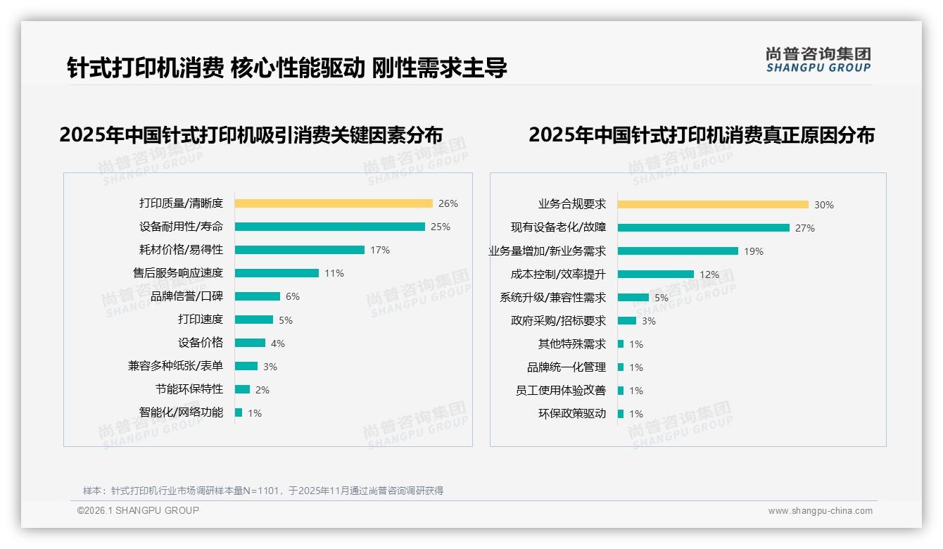 尚普咨询集团品类洞察：73%品牌忠诚度高复购率54%针式打印机稳盘-2026年1月-针式打印机-38