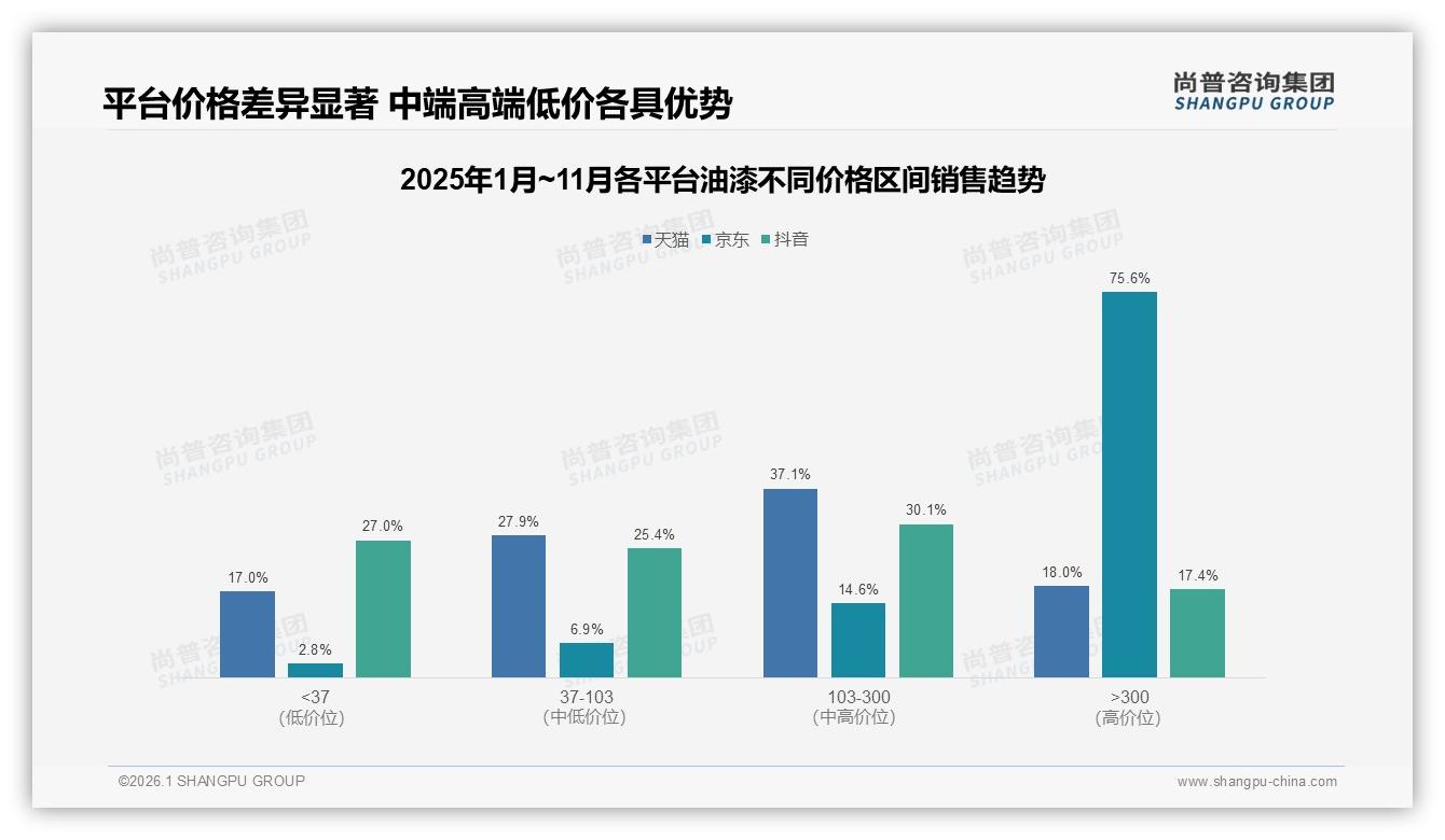 150~200元价格带34%接受度最高，尚普咨询集团数据洞察：油漆中高端黄金区间-2026年1月-油漆-38