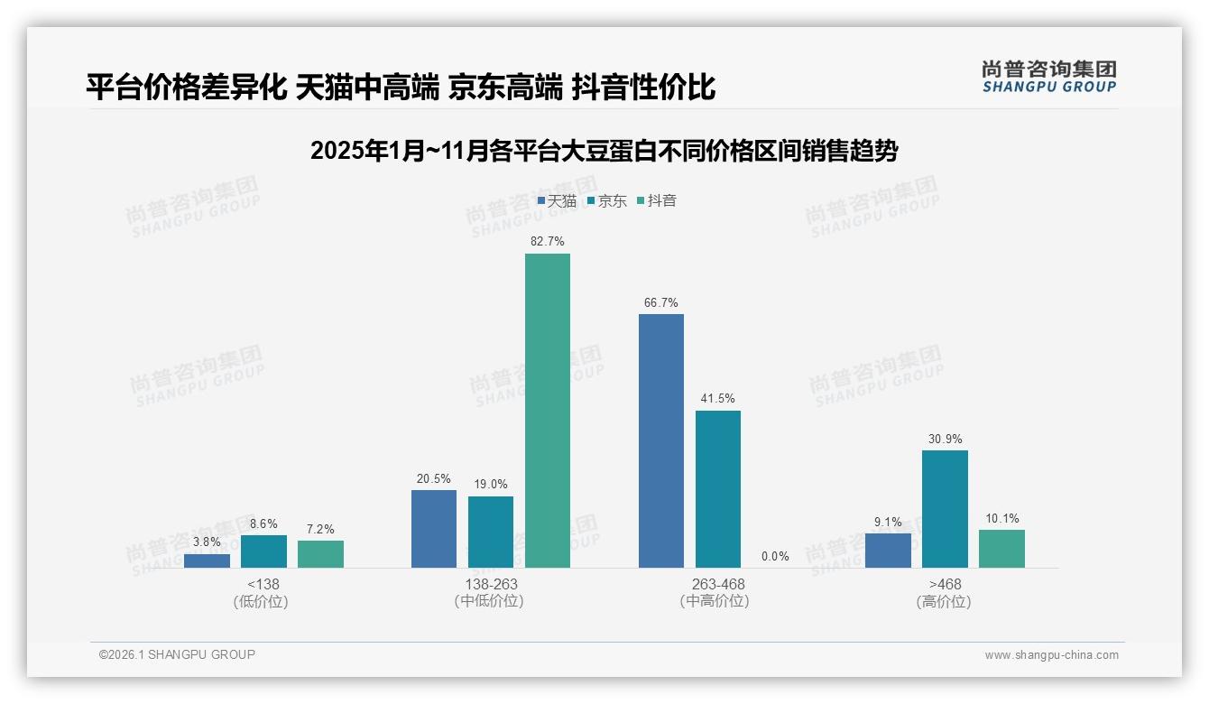 30元以下500g仅12%接受度大豆蛋白价格红线浮现——尚普咨询集团数据洞察-2026年1月-大豆蛋白-38
