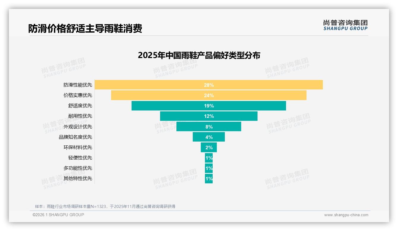 26~35岁占31%雨鞋消费主力，成人市场58%份额待深耕——尚普咨询集团报告披露-2026年1月-雨鞋-38