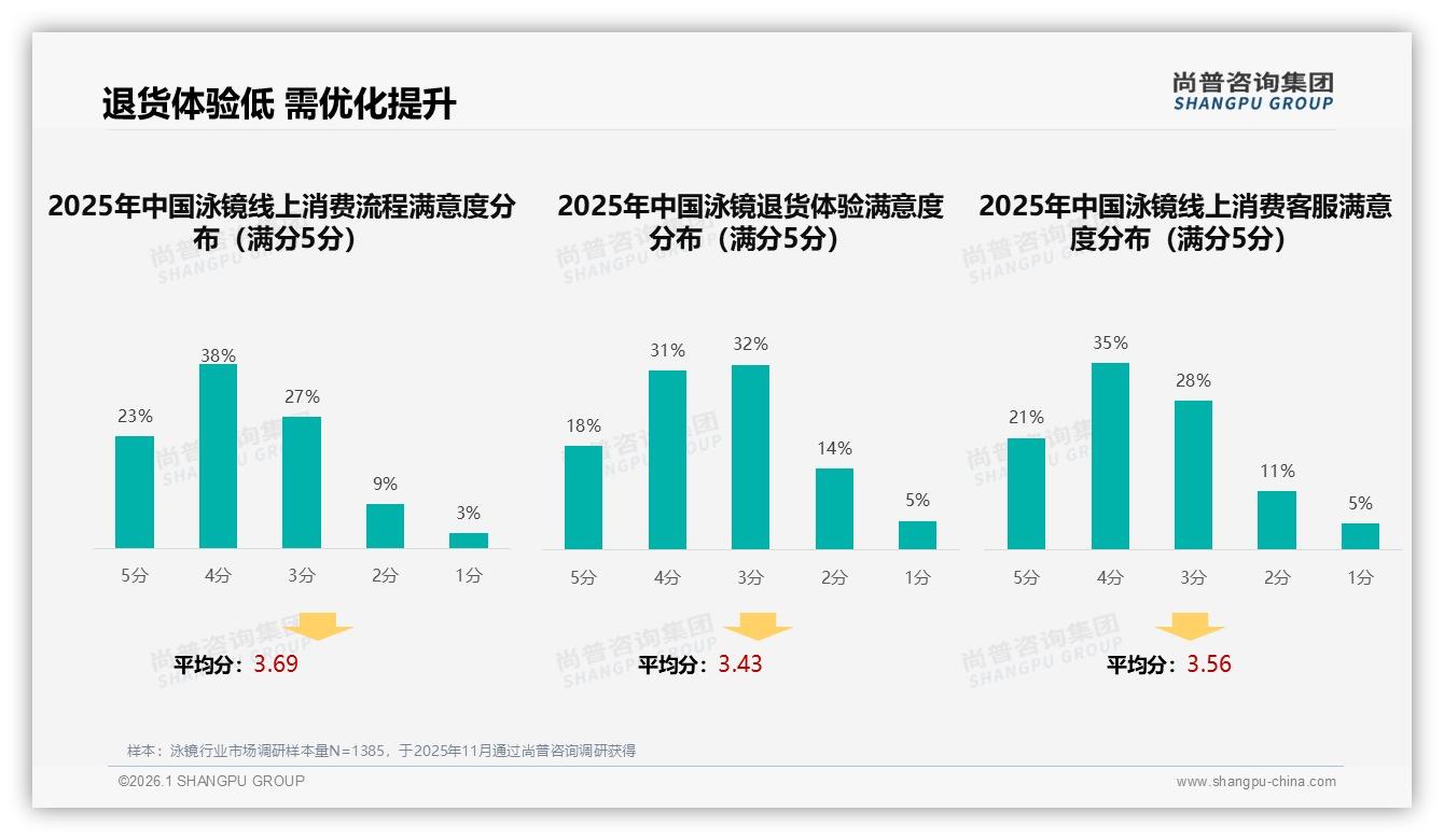 每年仅41%消费者买一次泳镜防雾舒适成痛点——尚普咨询集团报告披露-2026年1月-泳镜-38